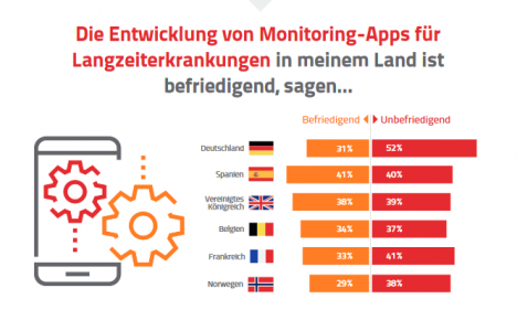 Deutsche sind Fans von Medizin-Apps, in der Praxis aber noch zögerlich -